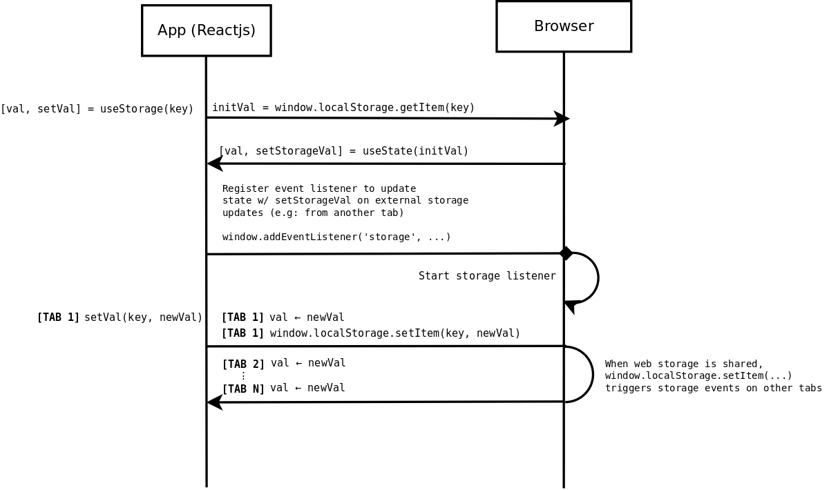 Sequence Diagram for useStorage